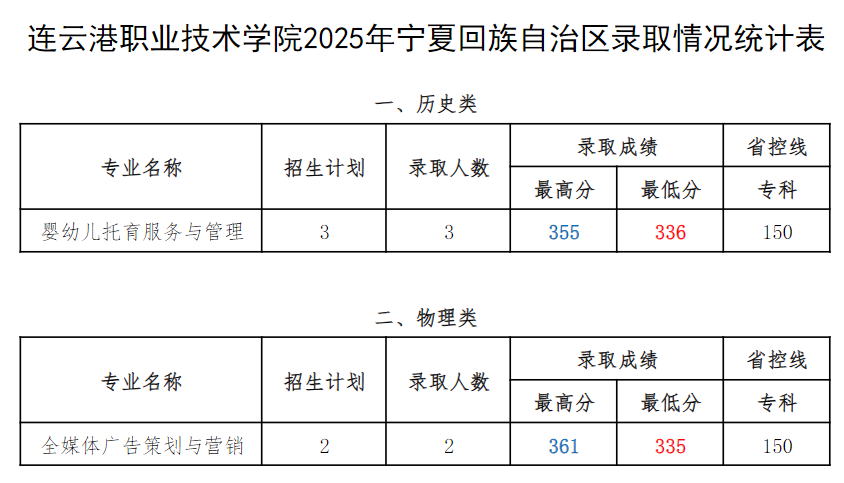 连职院2025年宁夏回族自治区录取情况统计表