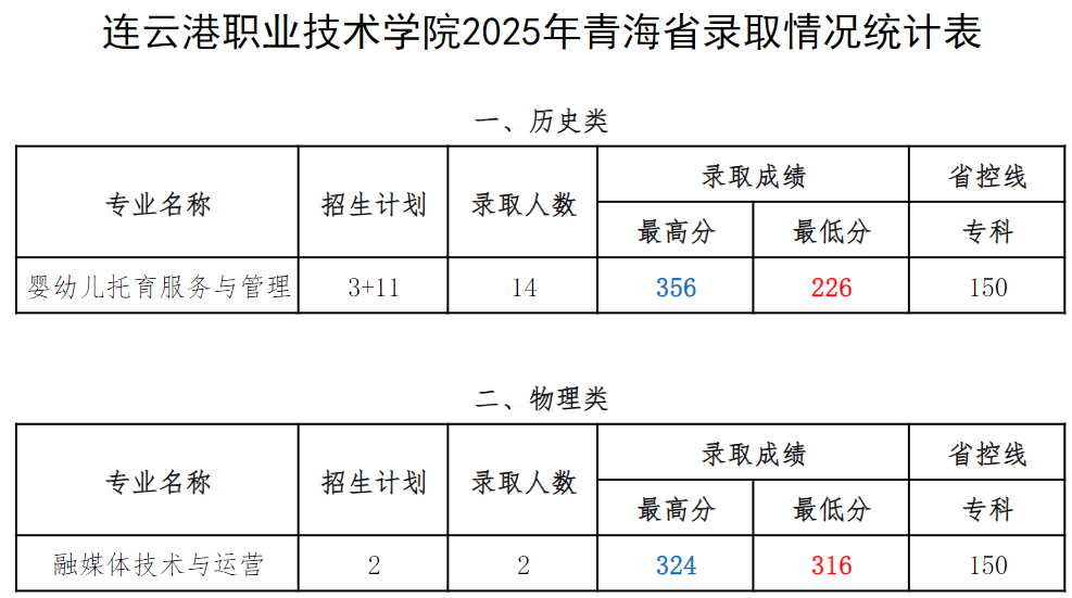 连职院2025年青海省录取情况统计表