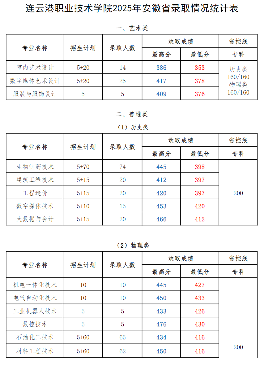 连职院2025年安徽省录取情况统计表
