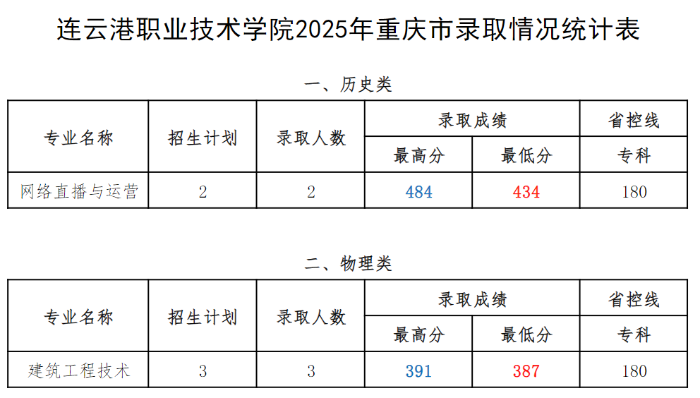连职院2025年重庆市录取情况统计表