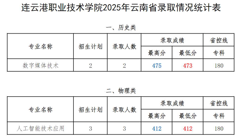 连职院2025年云南省录取情况统计表