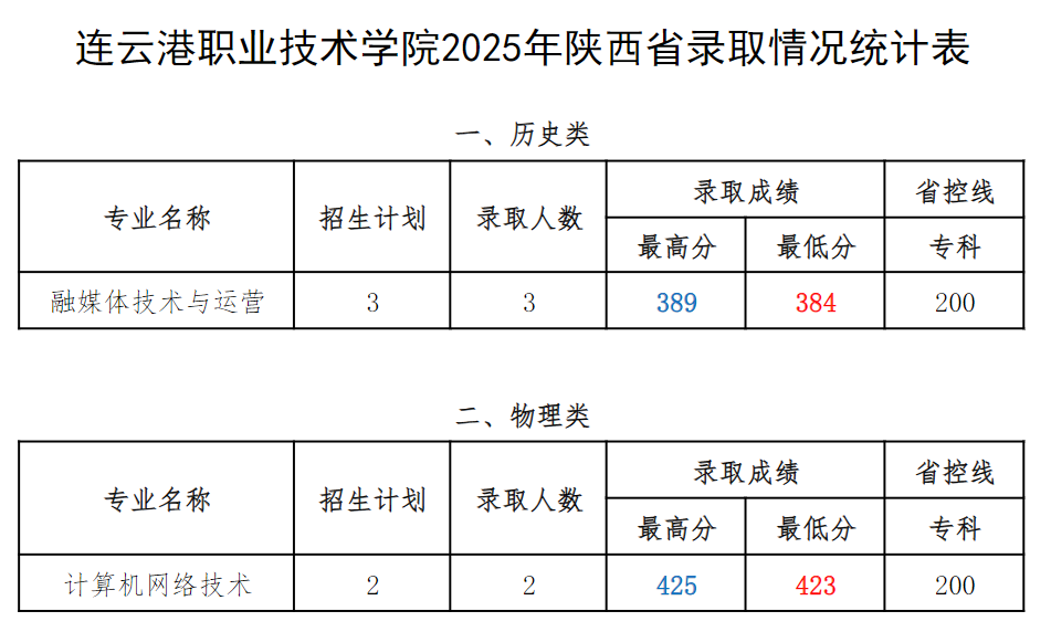 连职院2025年陕西省录取情况统计表