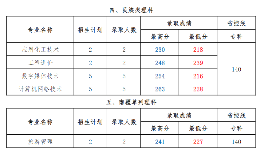 连职院2025年新疆维吾尔自治区录取情况统计表