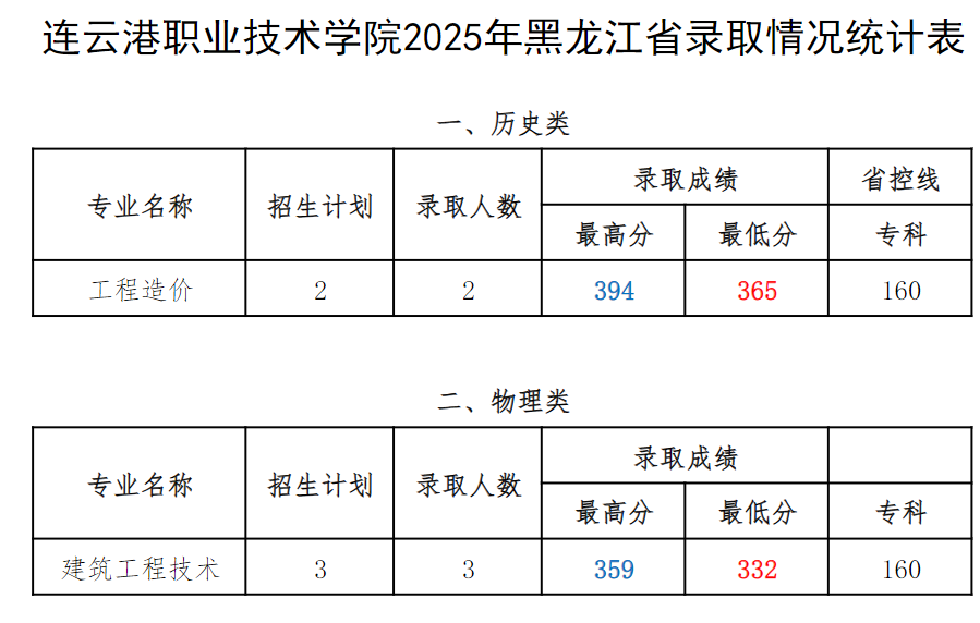 连职院2025年黑龙江省录取情况统计表