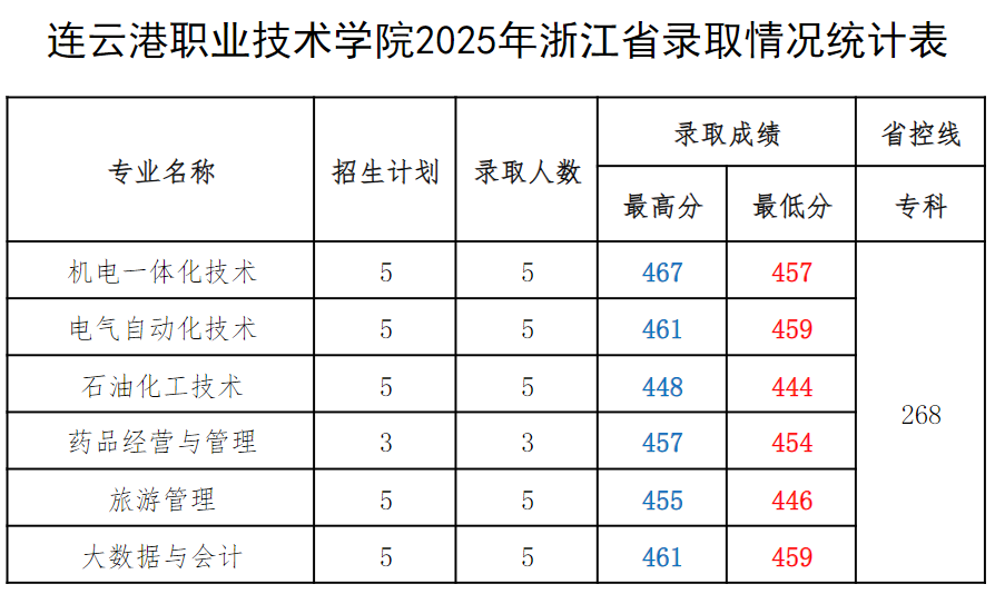 连职院2025年浙江省录取情况统计表