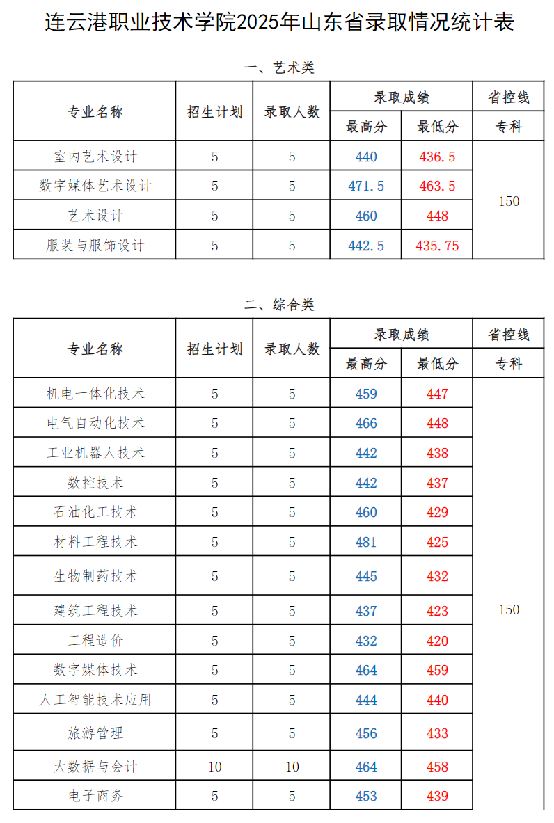 连职院2025年山东省录取情况统计表