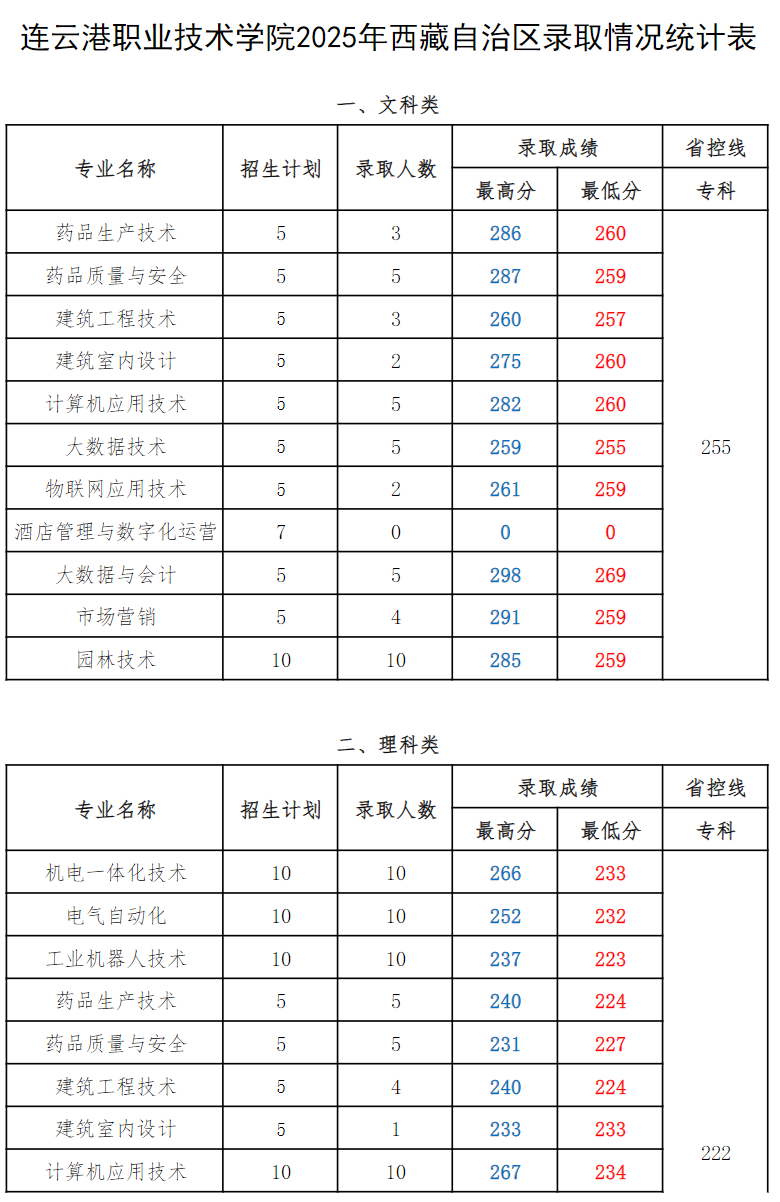 连职院2025年西藏自治区录取情况统计表