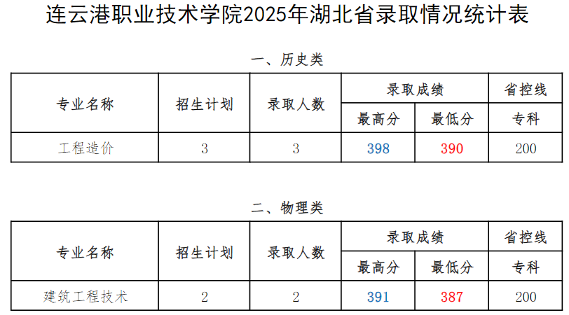 连职院2025年湖北省录取情况统计表