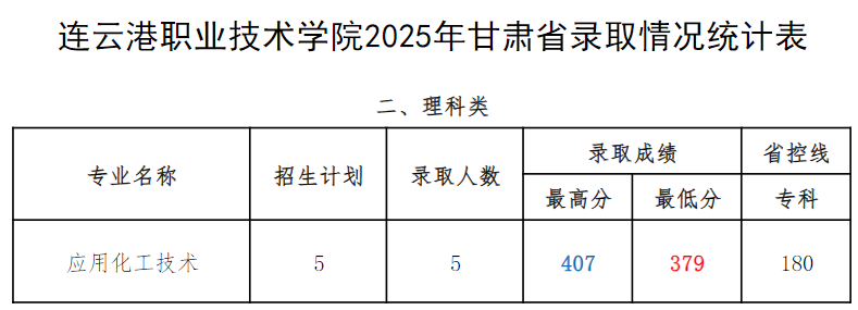 连职院2025年甘肃省录取情况统计表