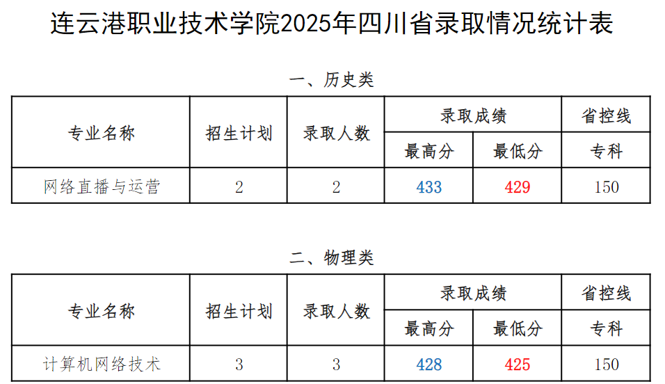 连职院2025年四川省录取情况统计表