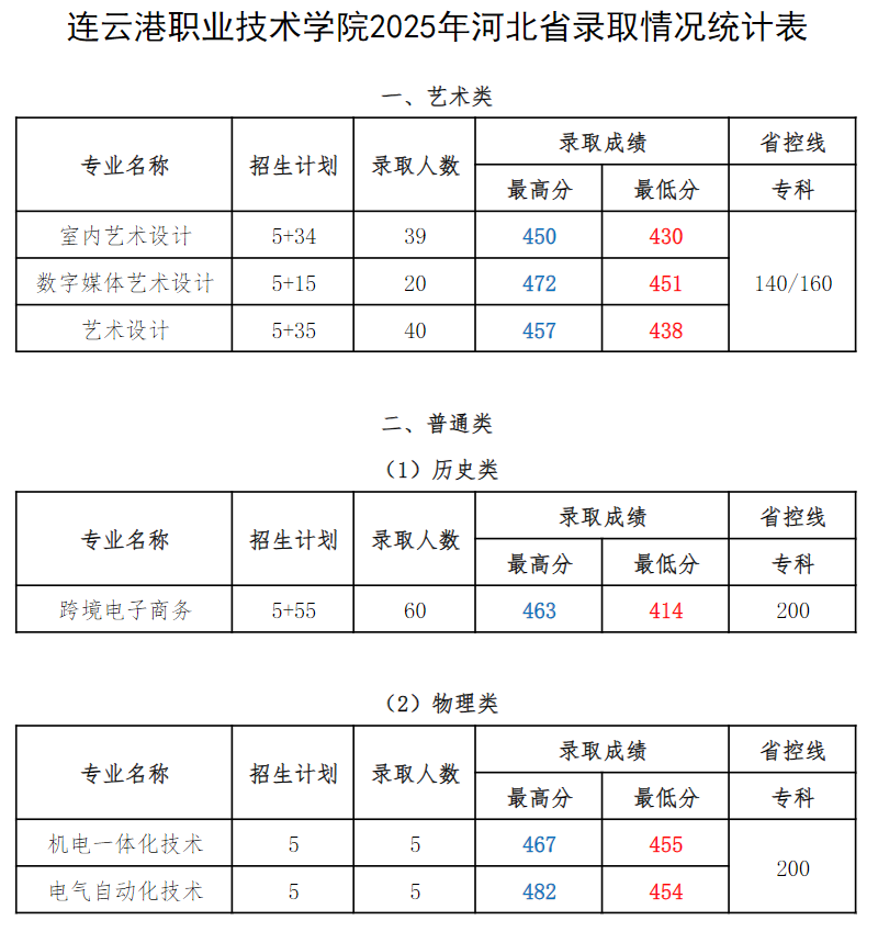连职院2025年河北省录取情况统计表