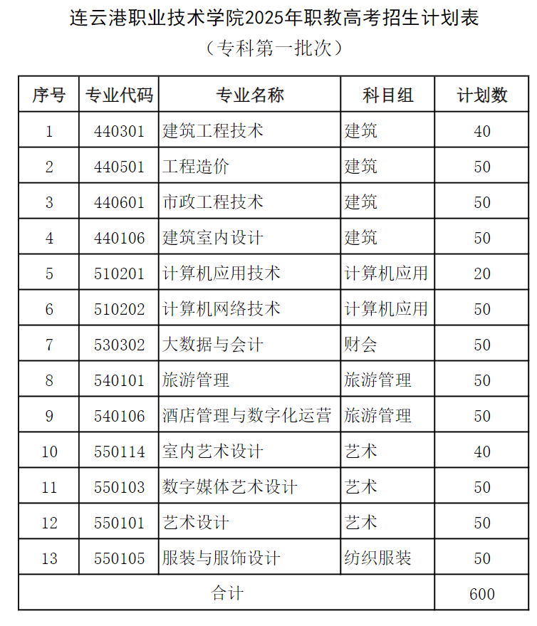 连职院2025年职教高考专科第一批次招生计划表