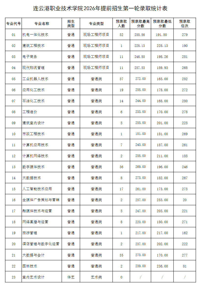 连云港职业技术学院2026年提前招生第二轮录取统计表