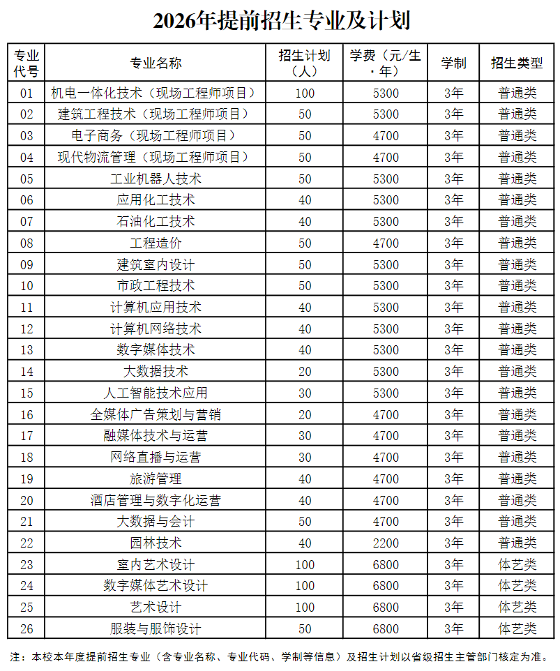 连云港职业技术学院-2026年招生计划(招生计划概况 / 招生计划分专业情况)