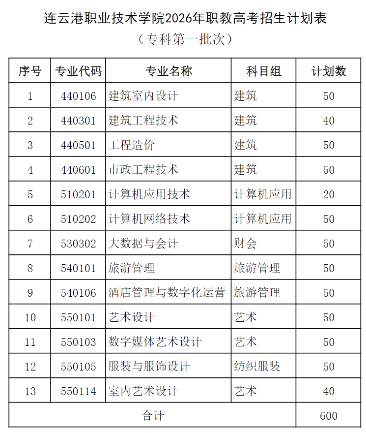 连云港职业技术学院-2026年招生计划(招生计划概况 / 招生计划分专业情况)