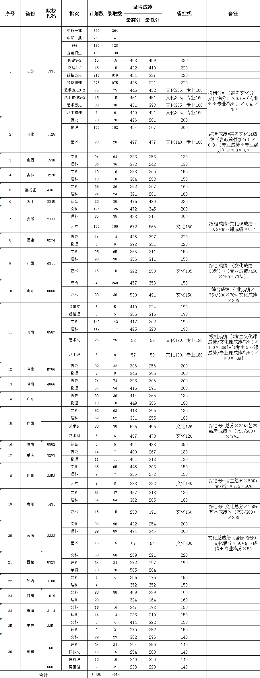 连云港职业技术学院－2022年各省各批次录取分数线
