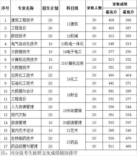 连云港职业技术学院－2023年江苏省职教高考一批次录取分数线