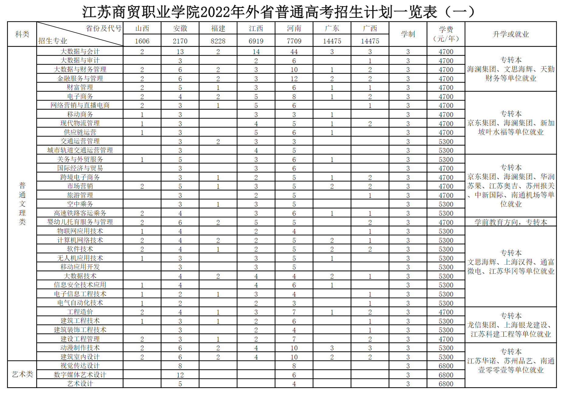 江苏商贸职业学院－2022年外省普通高考招生计划一览表