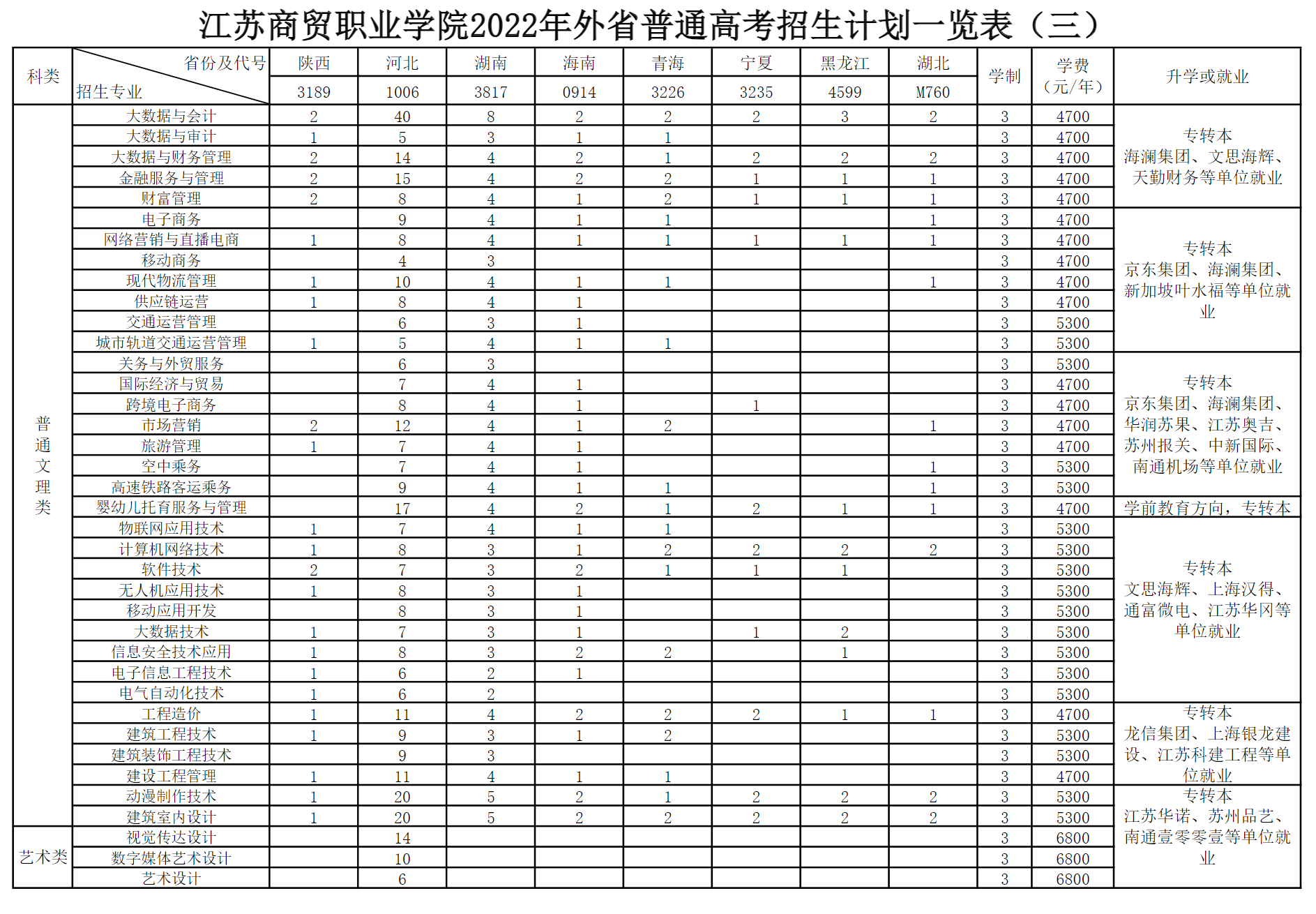 江苏商贸职业学院－2022年外省普通高考招生计划一览表