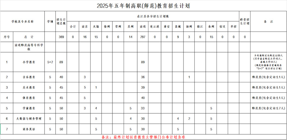 南通师范高等专科学校－2025年五年制高职（师范）教育招生计划