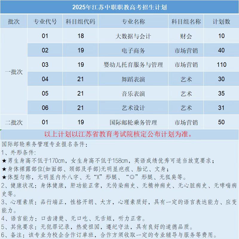 南通师范高等专科学校－2025年江苏中职职教高考招生计划