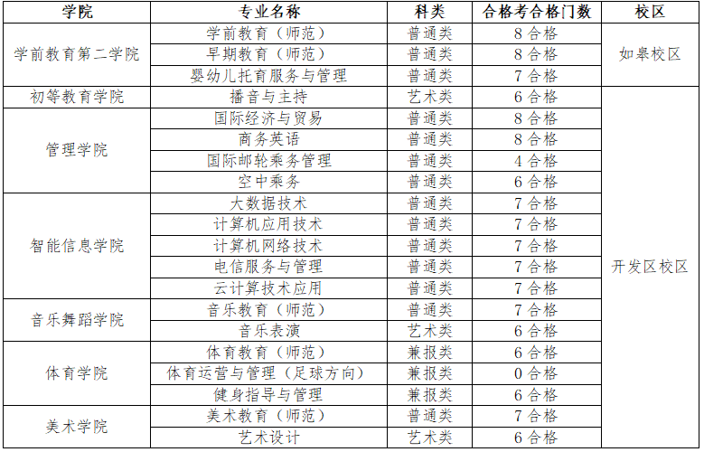 2026年提前招生专业