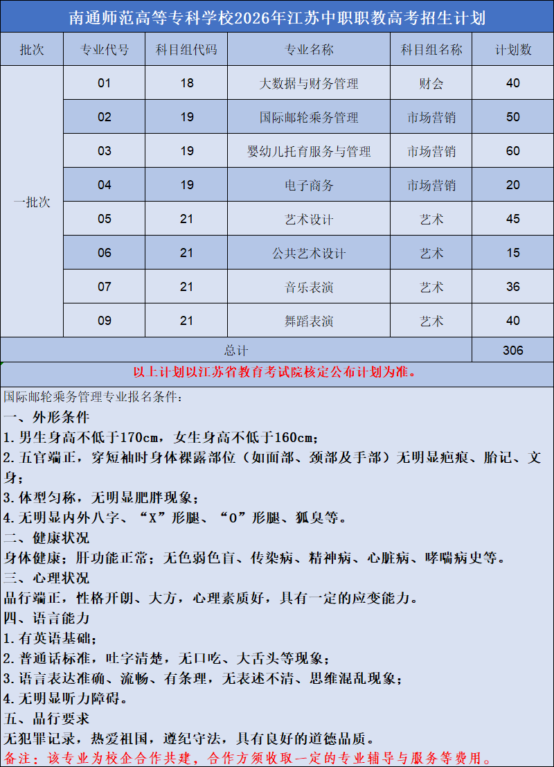 南通师范高等专科学校2026年江苏中职职教高考招生计划 南通师范高等专科学校2026年江苏中职职教高考招生计划