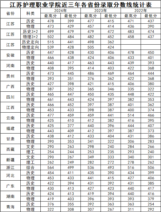 江苏护理职业学院2024年-2022年各省份录取分数线