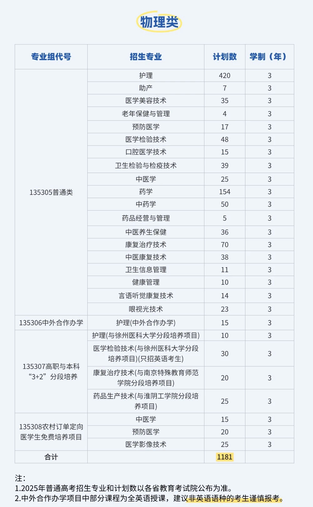 江苏护理职业学院-2025年招生计划