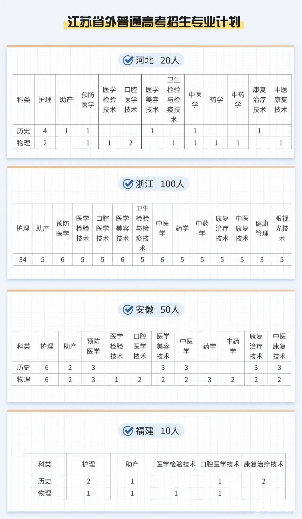 江苏护理职业学院-2025年招生计划