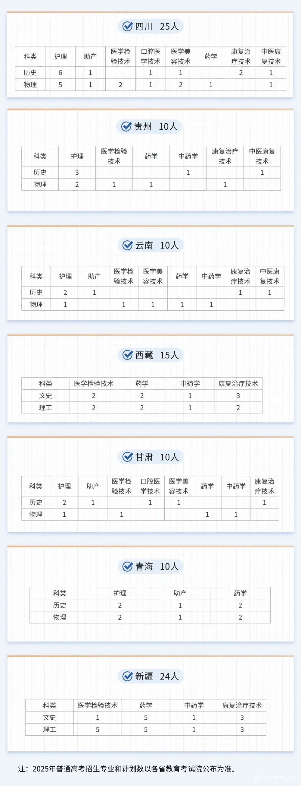 江苏护理职业学院-2025年招生计划