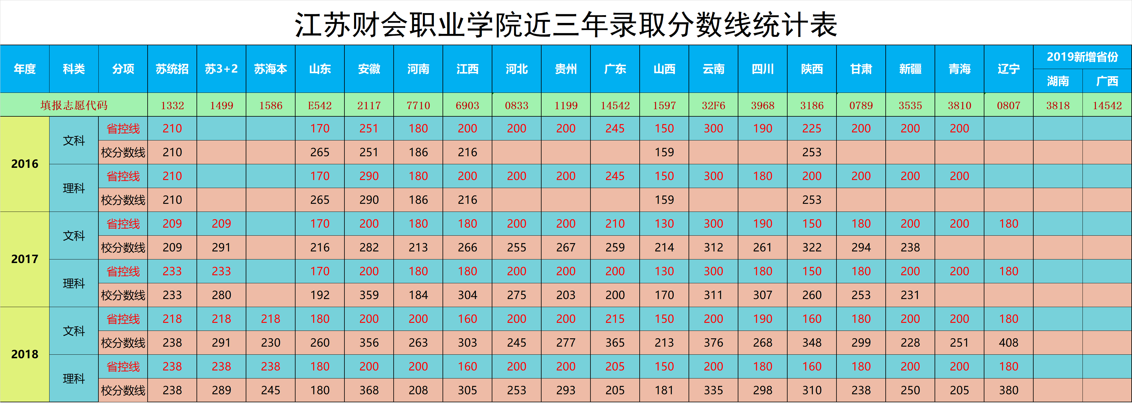 江苏财会职业学院近三年录取分数线统计表（2018-2016）