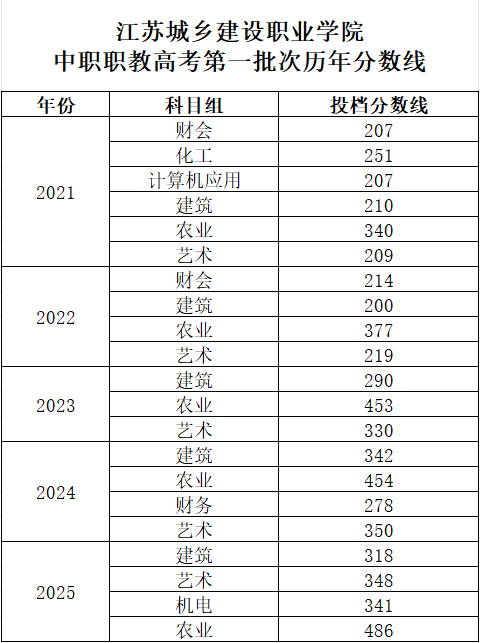 江苏城乡建设职业学院中职职教高考第一批次2025年 -2021年 分数线
