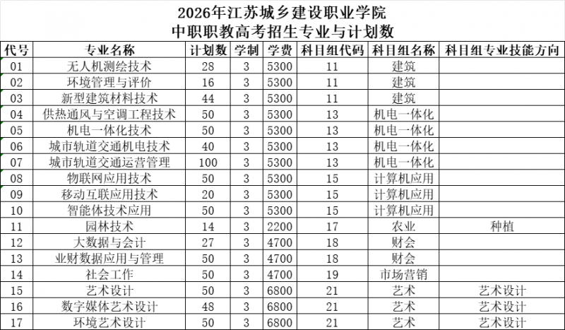 江苏城乡建设职业学院-2026年中职职教高考招生专业、计划数、历年分数线