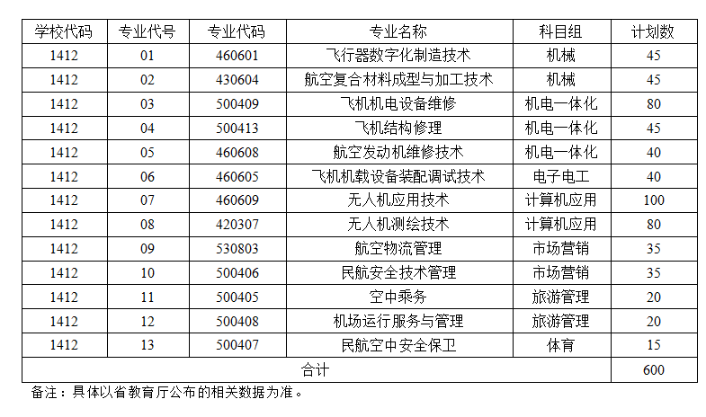 江苏航空职业技术学院2024年中职职教高考招生计划