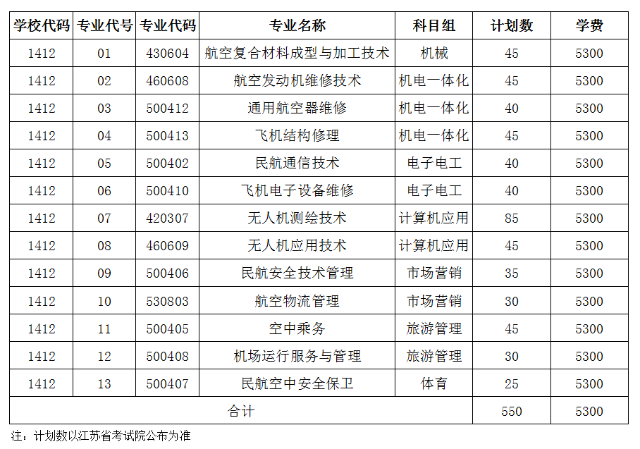 江苏航空职业技术学院-2026年中职职教高考专一批次招生计划表