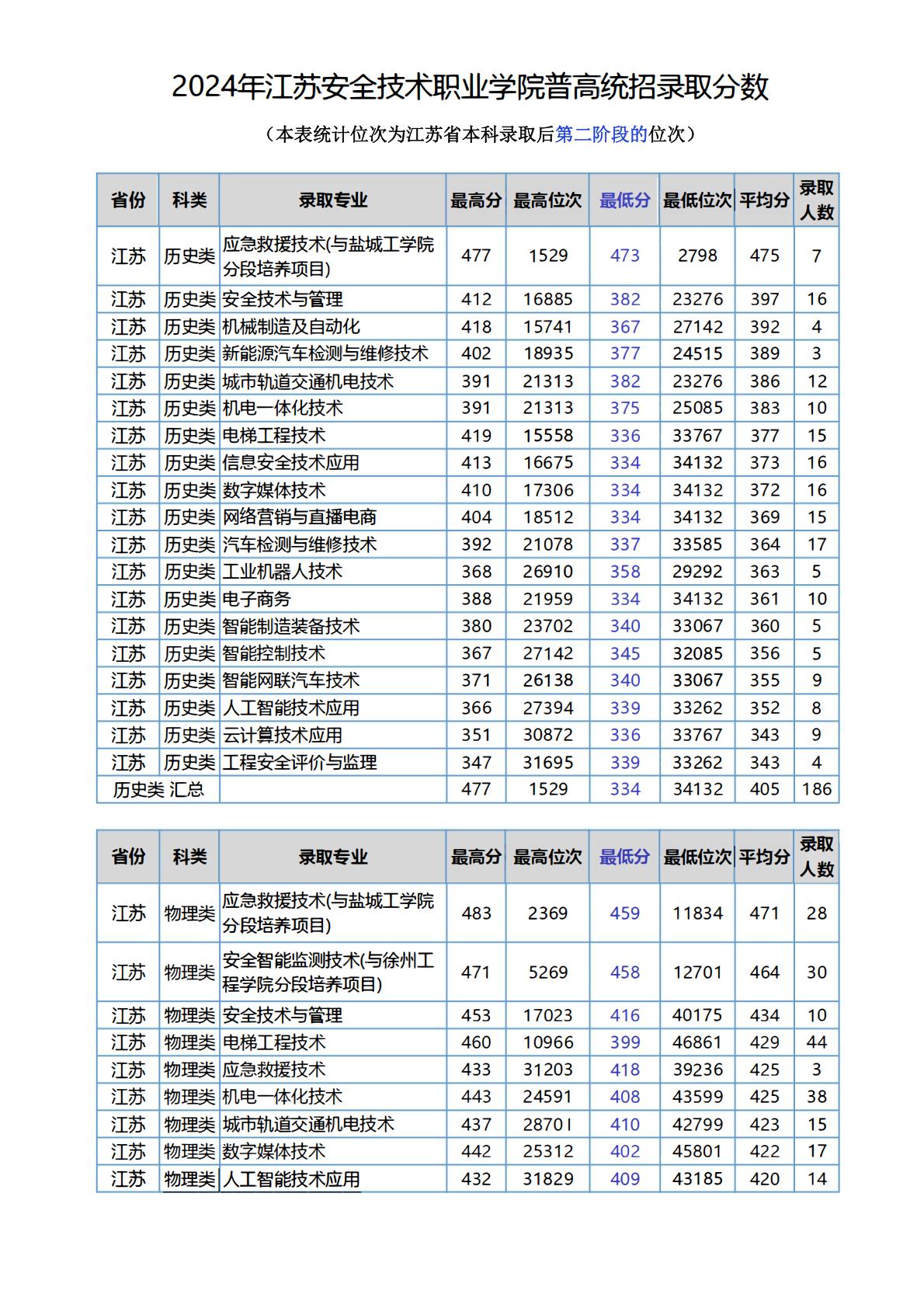 江苏安全技术职业学院－2024年普高统招录取分数---江苏省