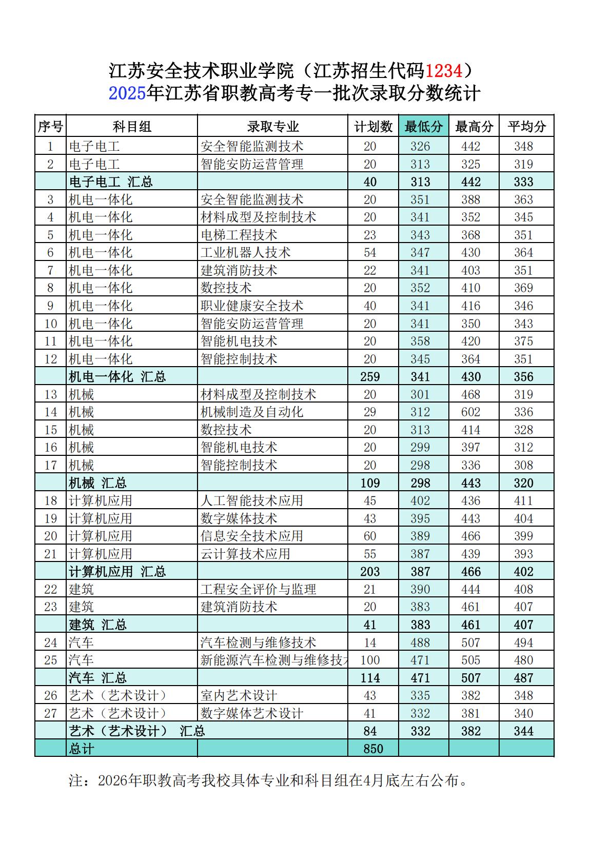 江苏安全技术职业学院2025年江苏省职教高考专一批次录取分数