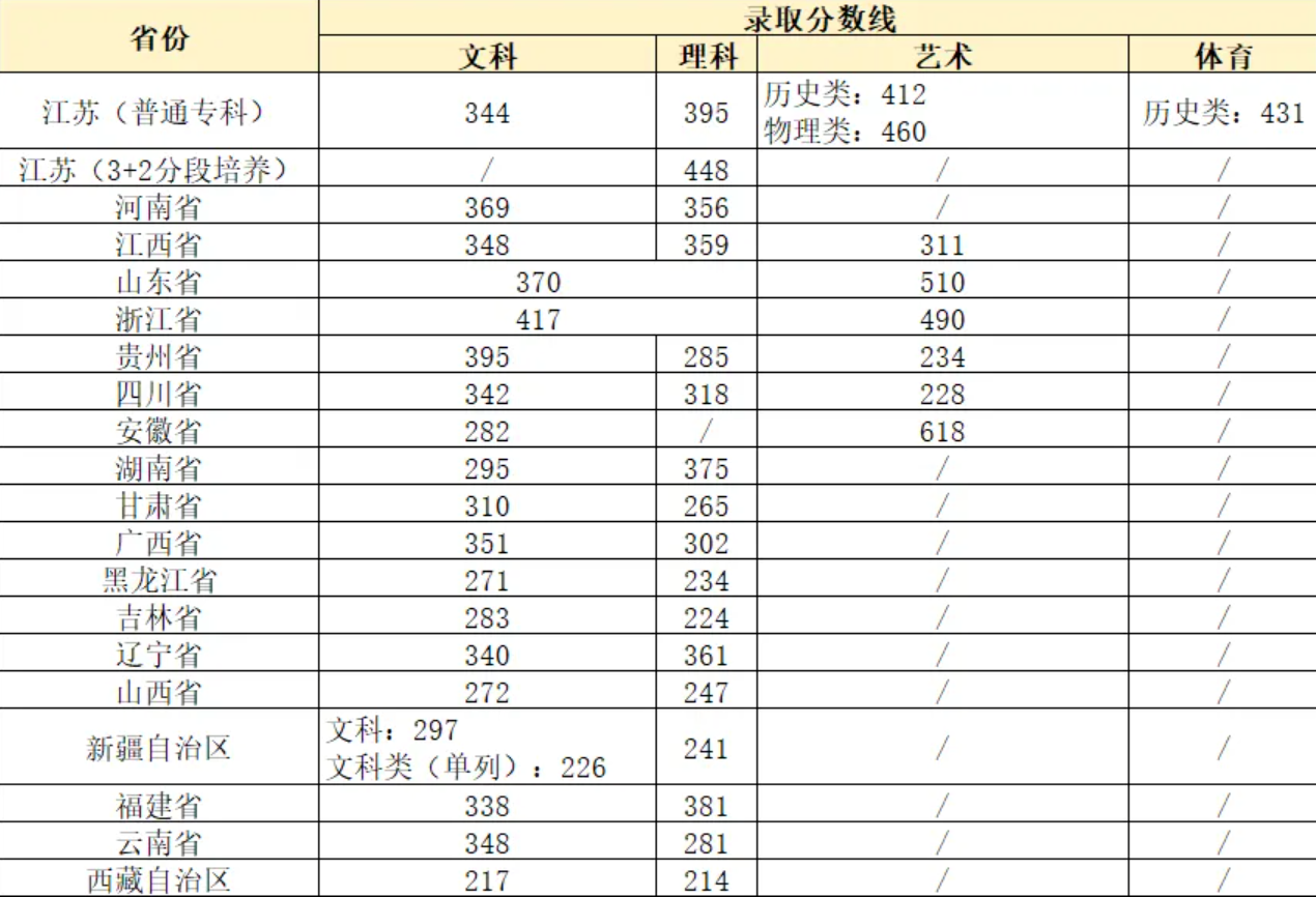 江苏旅游职业学院－2023年各省高考分数线
