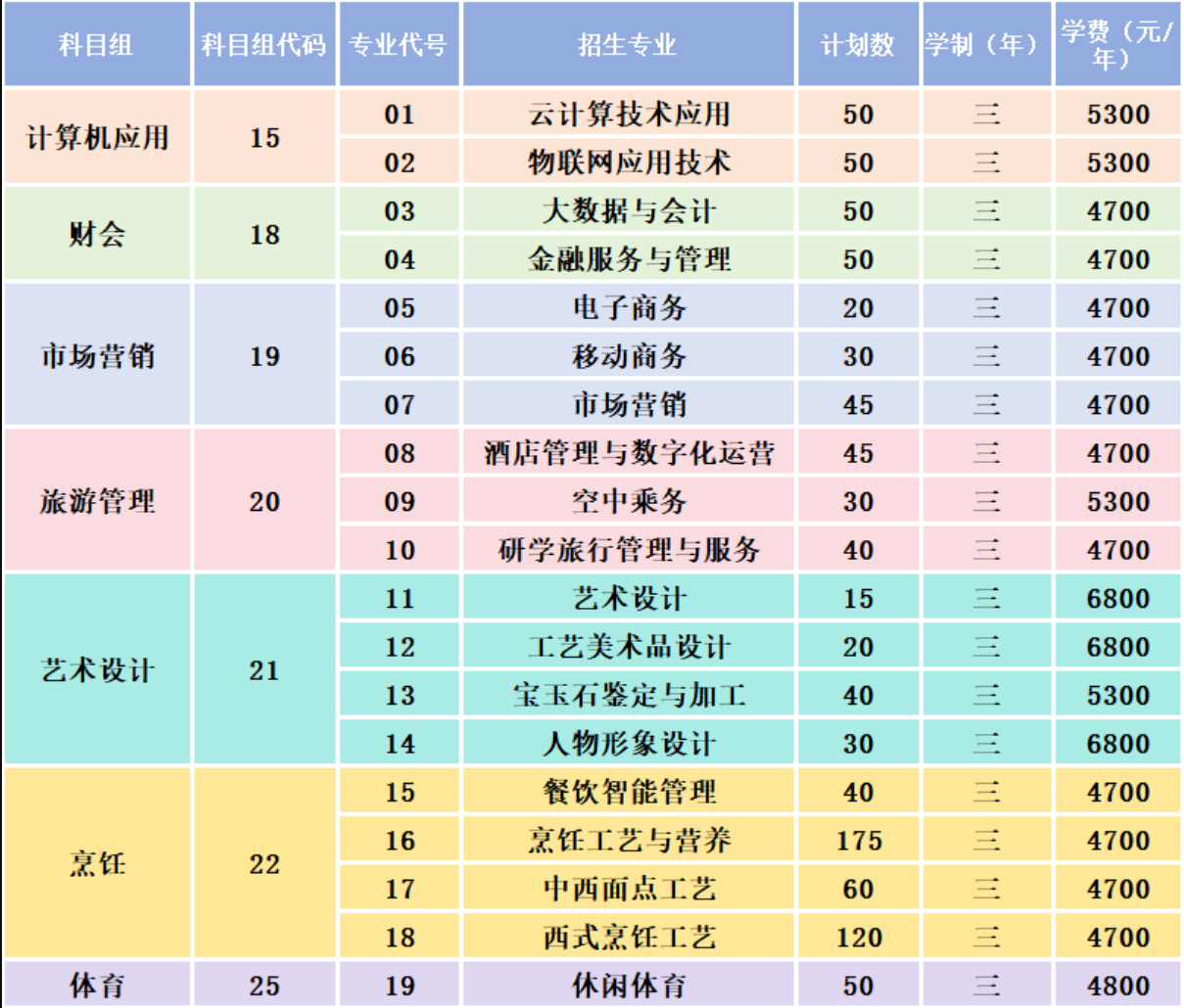 江苏旅游职业学院－2025年中职职教高考第一批次招生专业计划表