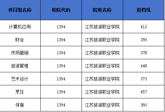 江苏旅游职业学院2025年职教高考投档分数线