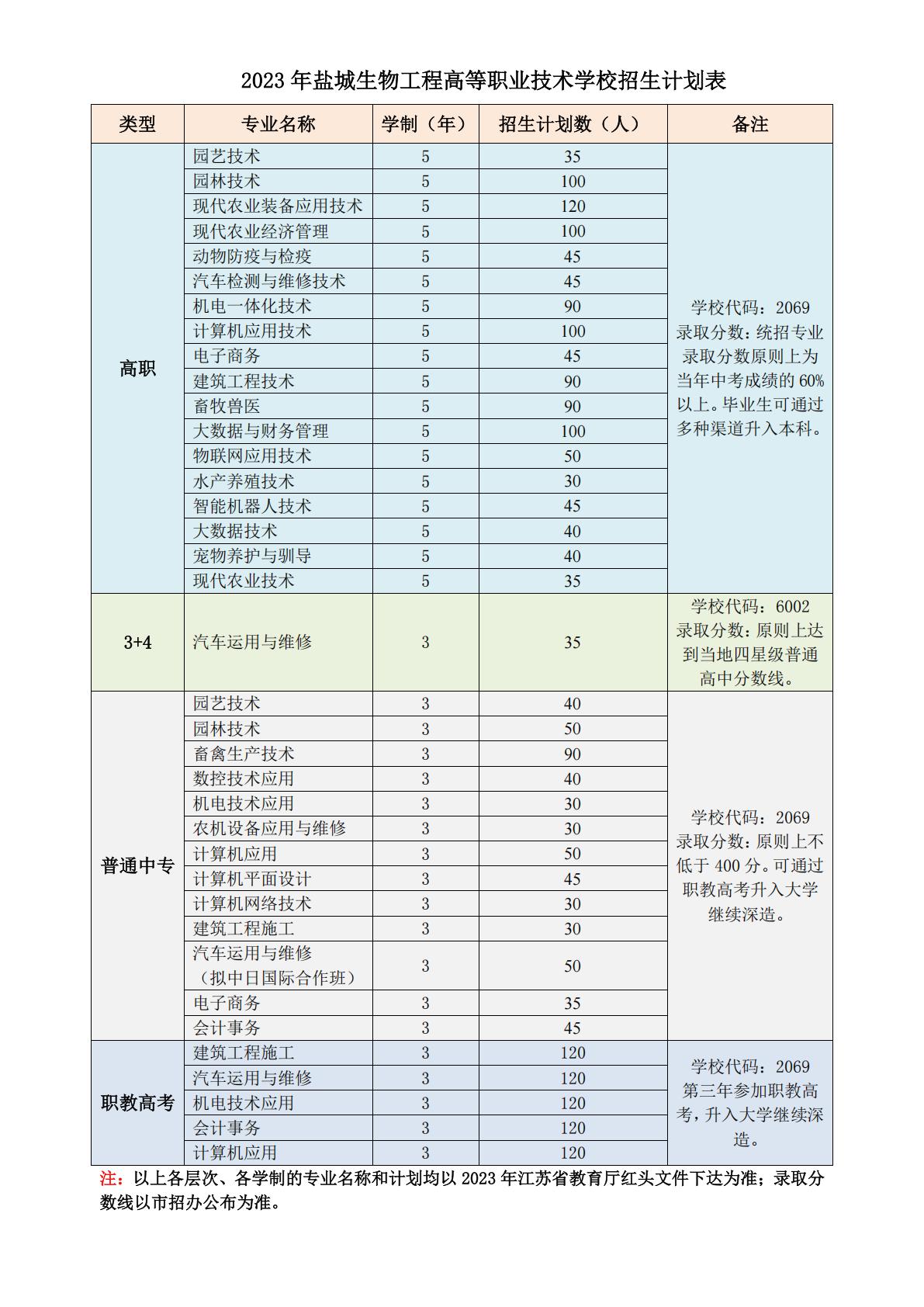 2023年盐城生物工程高等职业技术学校招生计划