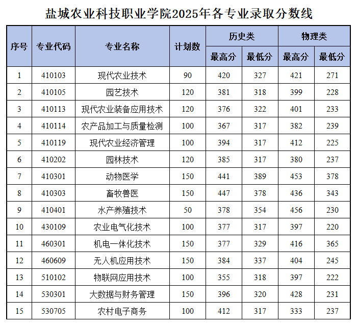 盐城农业科技职业学院2025年各专业录取分数线