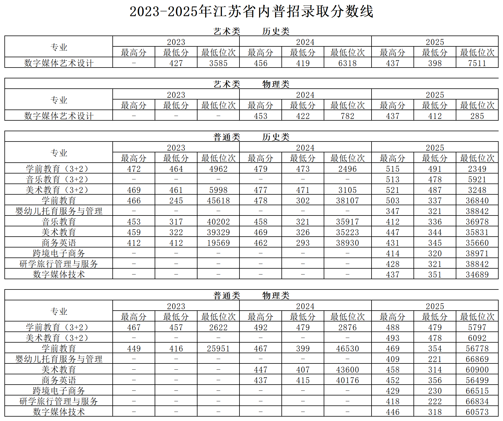 无锡师范高等专科学校 2023-2025年江苏省内普招录取分数线
