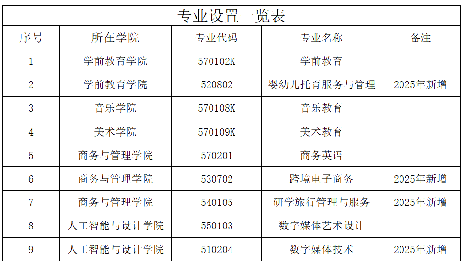 专业设置一览表