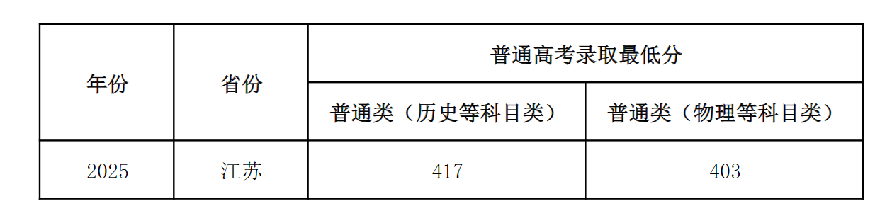 2025年招生分数线