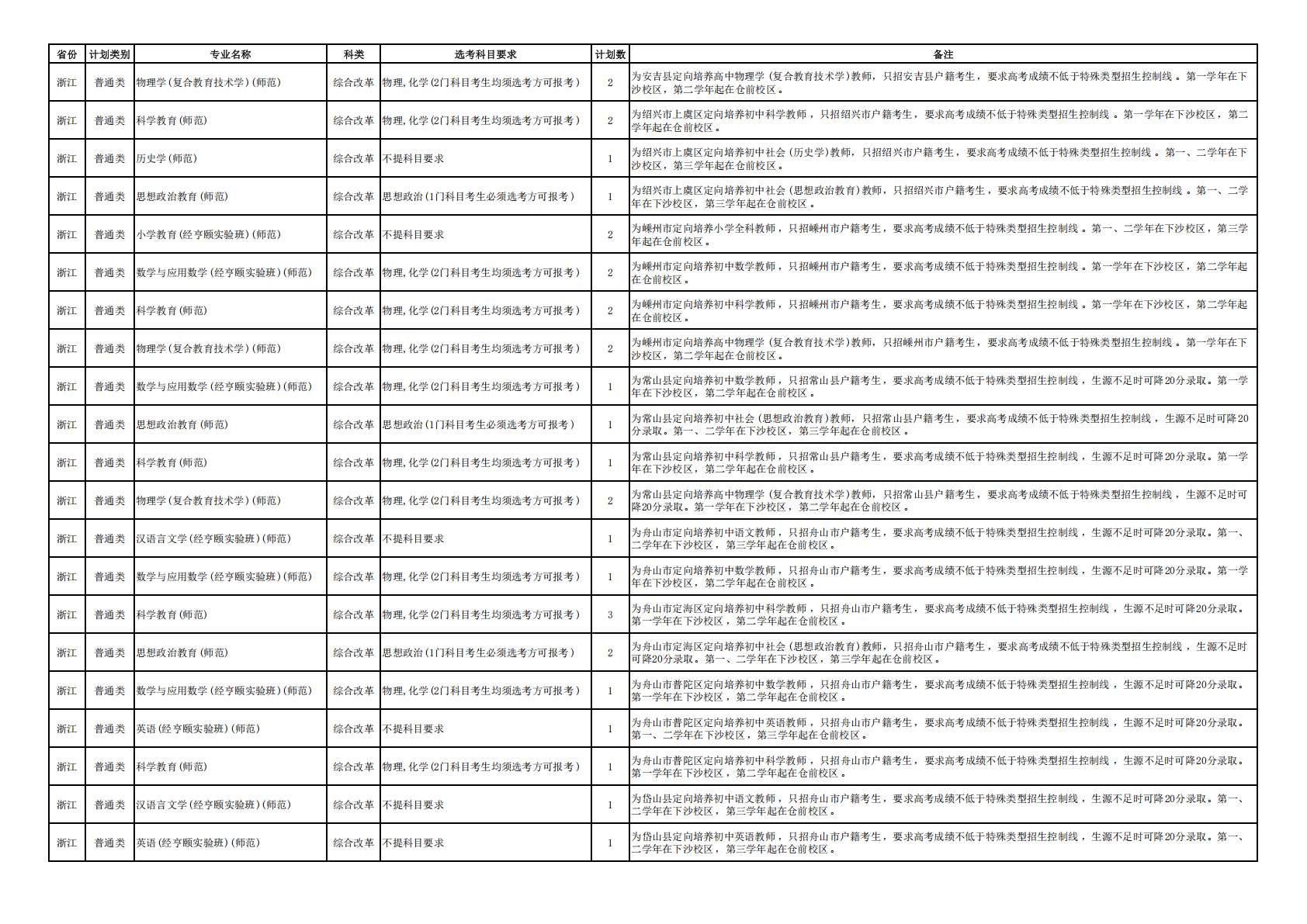 杭州师范大学2025年浙江省师资定向计划
