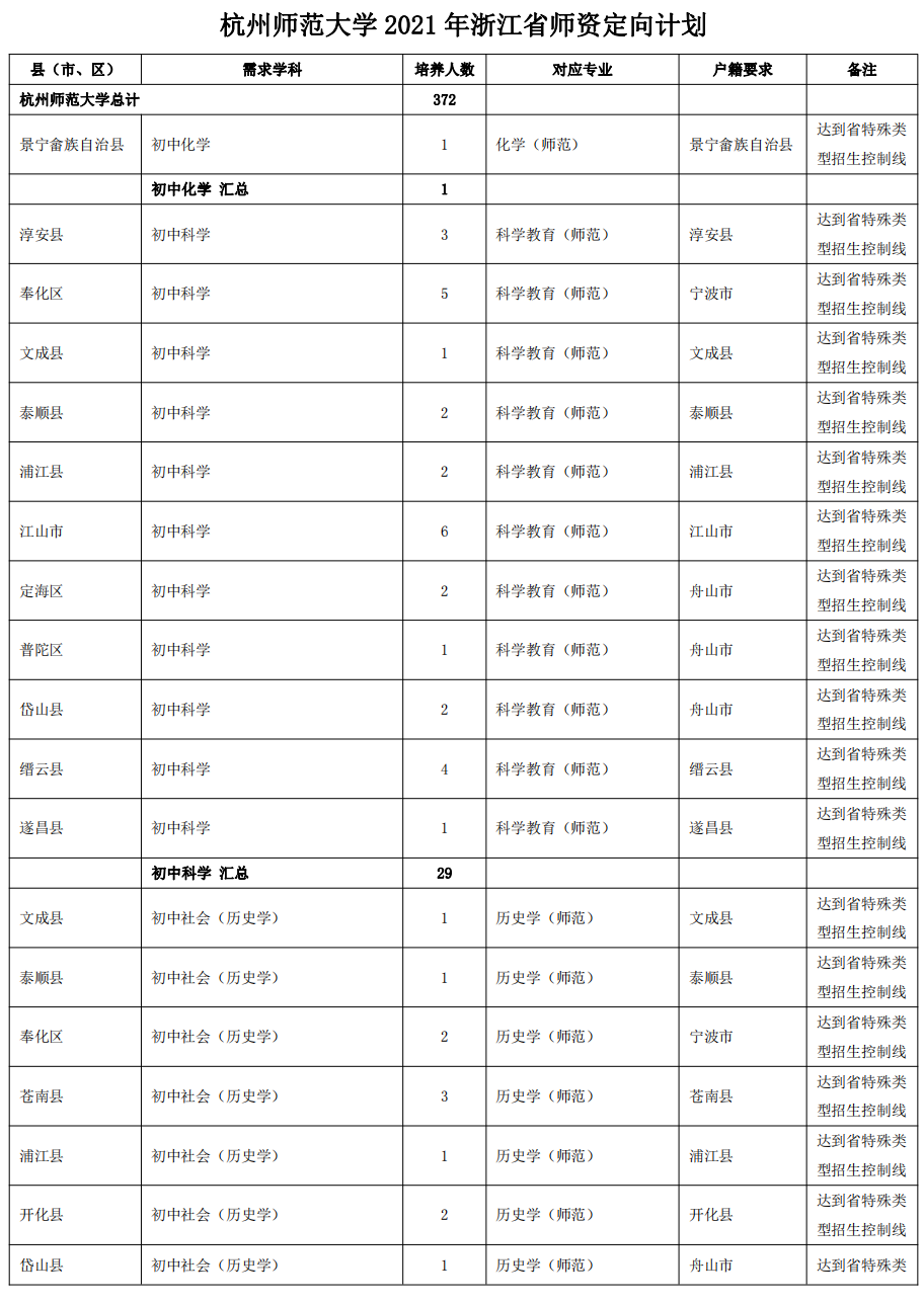 杭州师范大学2021年浙江省师资定向计划