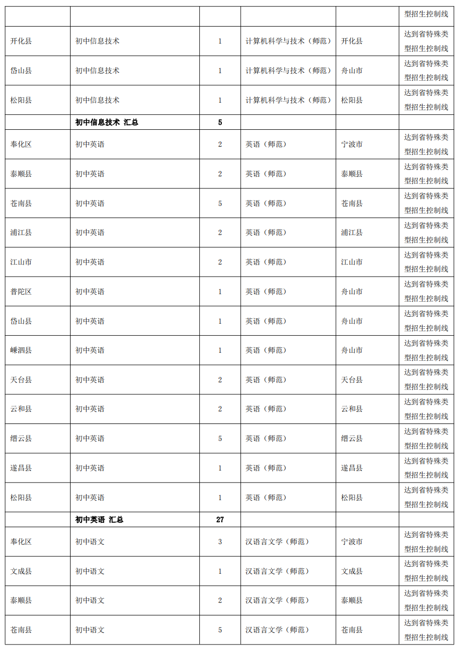 杭州师范大学2021年浙江省师资定向计划