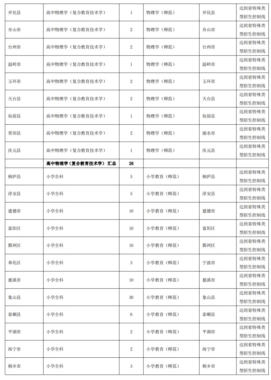 杭州师范大学2021年浙江省师资定向计划
